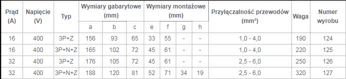 Gniazdo wtykowe izolacyjne 32A/5p/400V gniazdo siłowe 127 TAREL