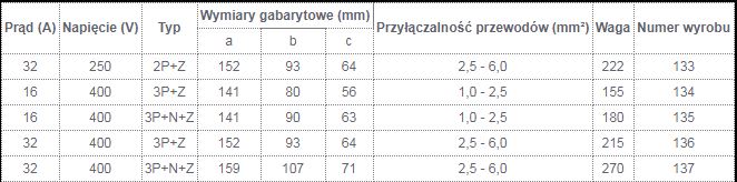 Gniazdo wtykowe izolacyjne przenośne 32A/5p/400V gniazdo siłowe szybkozłączne 137 TAREL