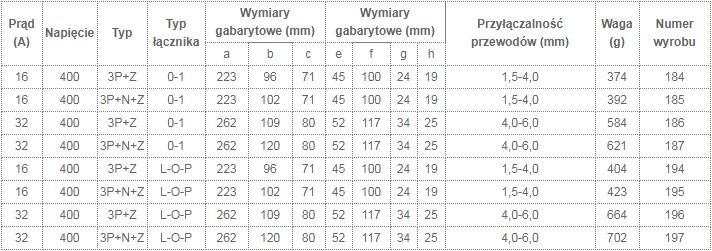 Gniazdo wtykowe izolacyjne stałe 16A/5p/400V wył. 0-1 gniazdo siłowe z dławnicą 185 TAREL