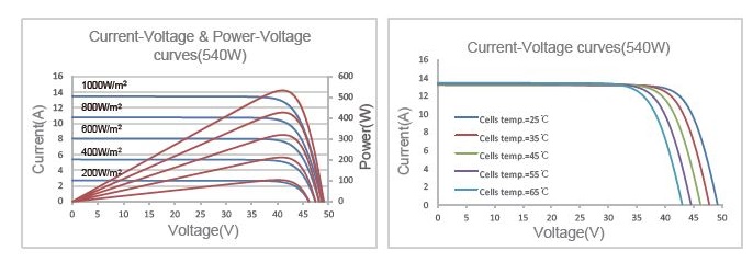 current voltage curves
