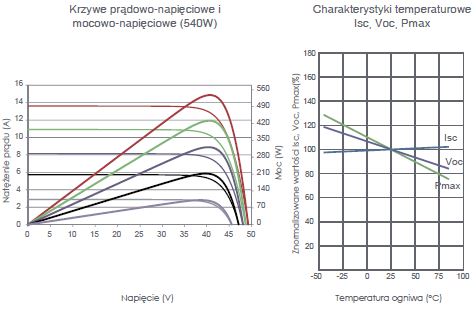 Panel fotowoltaiczny 540Wp monokrystaliczny moduł PV JKM540N Tiger Pro parametry techniczne