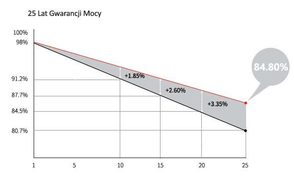 25 lat gwarancji mocy