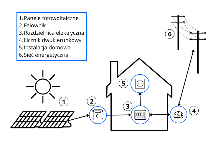 jak działa instalacja fotowltaiczna