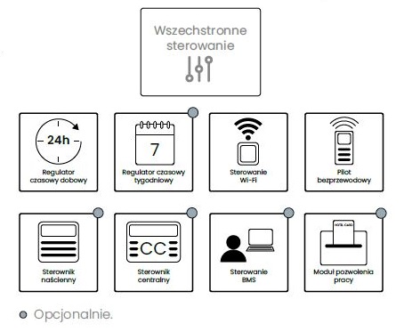 Podstawowe funkcje klimatyzatora PULAR PU24M - wchestronne sterowanie