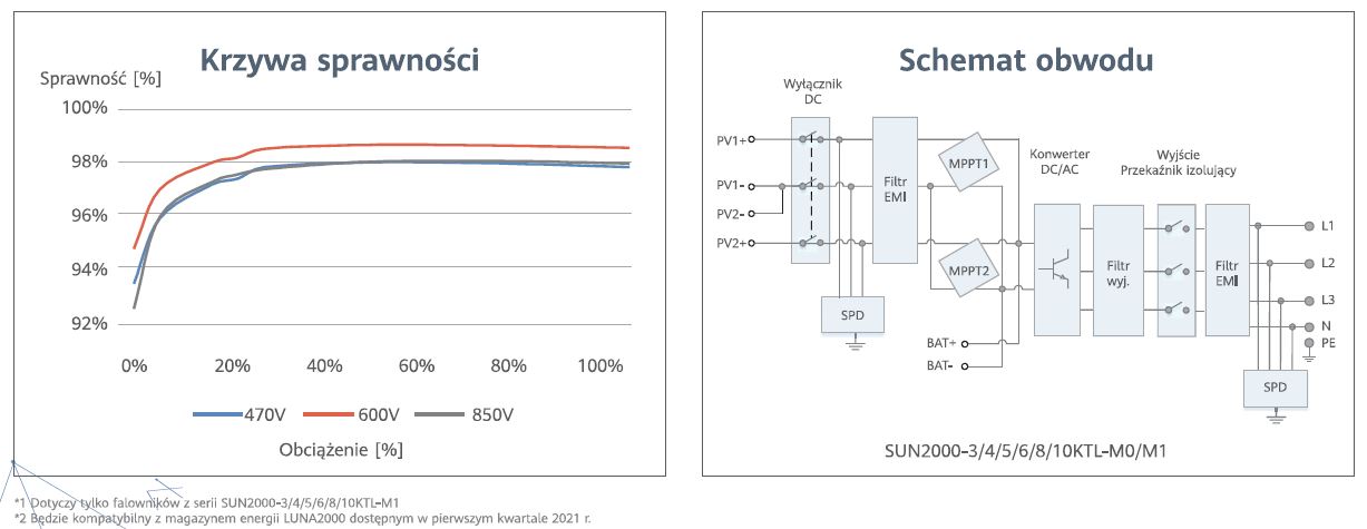 krzywa sprawności i schemat obwodu