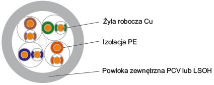 Przewód teleinformatyczny U/UTP kat.6 4x2x0,5 350Mhz kabel internetowy TI0044 BITNER