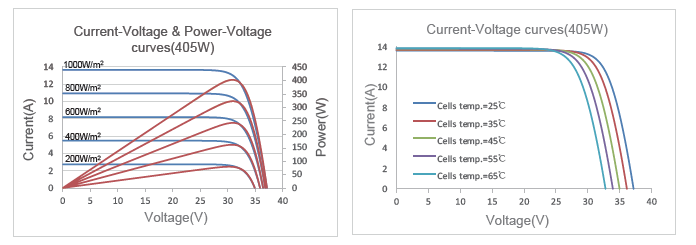 current voltage curves
