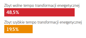 tempo transformacji energetycznej