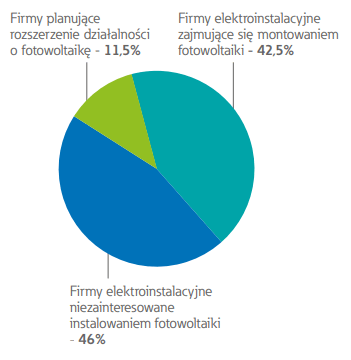 fotowoltaika a elektroinstalatorzy